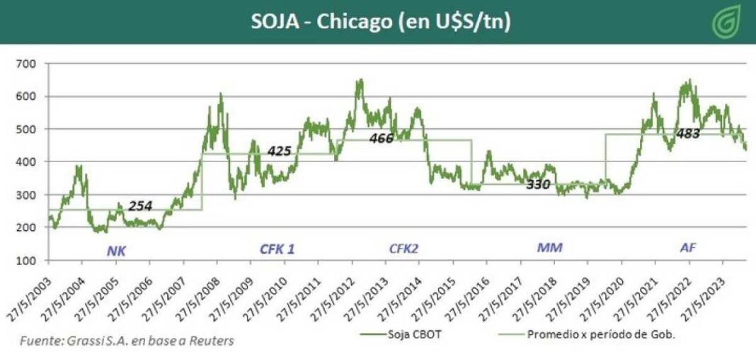 la-soja-es-peronista:-desde-que-asumio-javier-milei,-el-precio-del-grano-bajo-un-11%