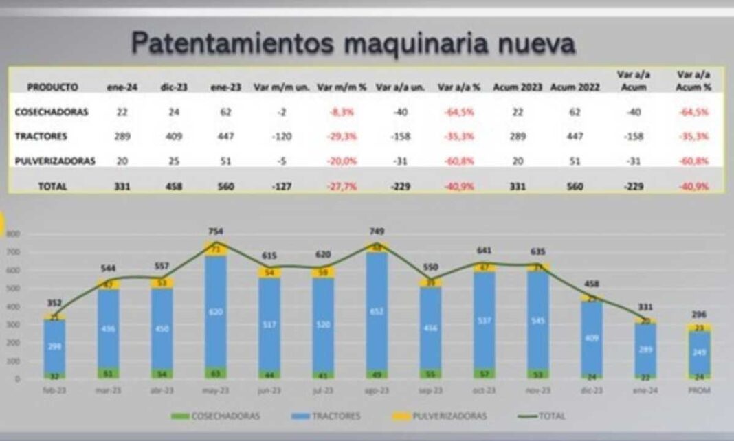 el-patentamiento-de-maquinaria-agricola-se-desplomo-un-41%-en-un-ano