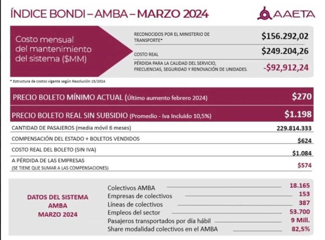 el-gobierno-analiza-extender-en-mayo-el-congelamiento-de-tarifas-de-colectivos-y-trenes