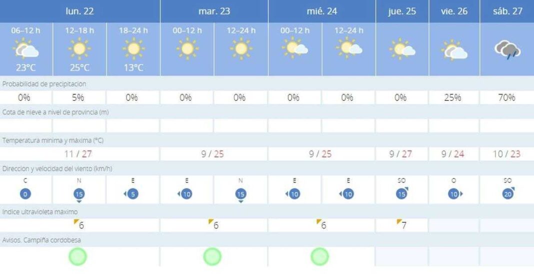 con-inicio-de-la-semana-en-cordoba-se-aleja-la-probabilidad-de-lluvias-y-tormentas