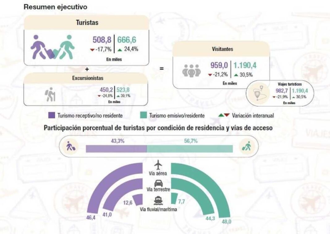 fin-del-tour-de-compras?-argentina-se-puso-cara-en-dolares-y-cayo-la-llegada-de-turistas-extranjeros