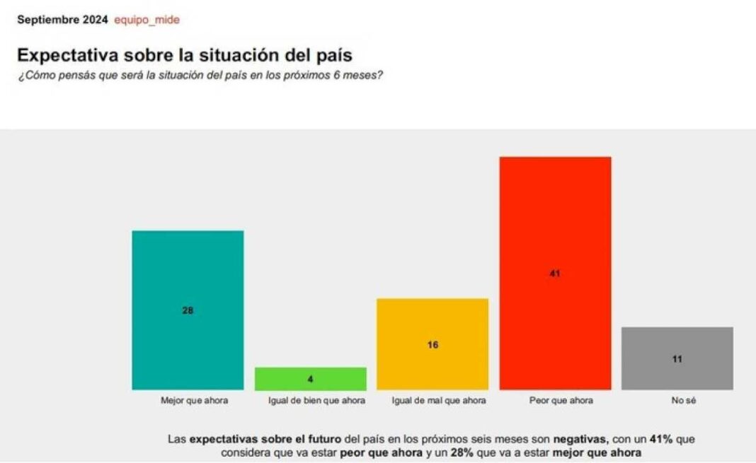 nueva-encuesta-con-cuatro-datos-muy-negativos-para-el-gobierno-y-dos-consuelos-clave