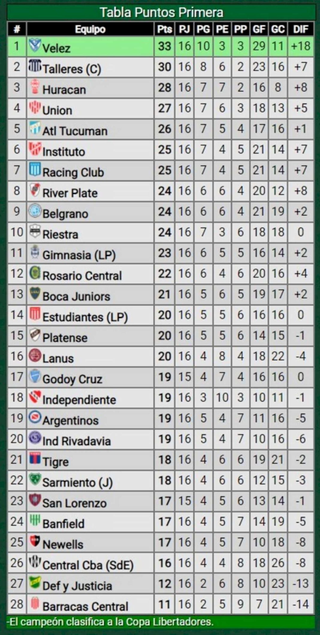 asi-quedo-la-tabla-de-posiciones-de-la-liga-profesional-tras-la-derrota-de-velez:-talleres-esta-al-acecho-y-varios-se-prenden,-pero-boca-y-river-siguen-lejos