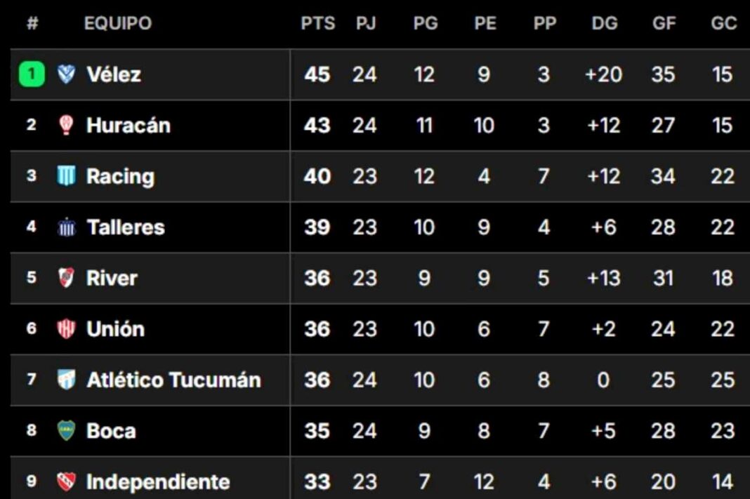 como-esta-la-tabla-de-posiciones-de-la-liga-profesional-y-la-clasificacion-a-las-copas-de-2025